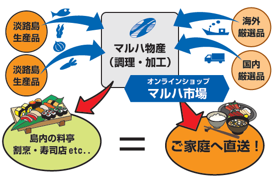 マルハ市場の仕組み マルハ市場の仕組み